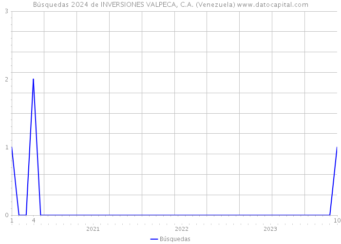 Búsquedas 2024 de INVERSIONES VALPECA, C.A. (Venezuela) 