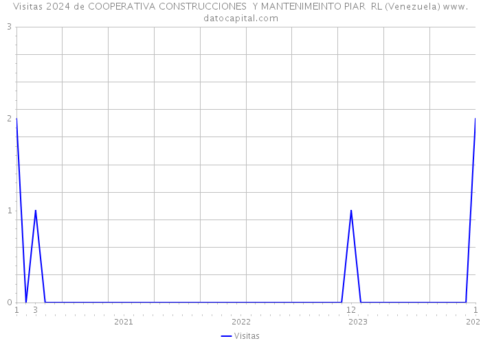 Visitas 2024 de COOPERATIVA CONSTRUCCIONES Y MANTENIMEINTO PIAR RL (Venezuela) 