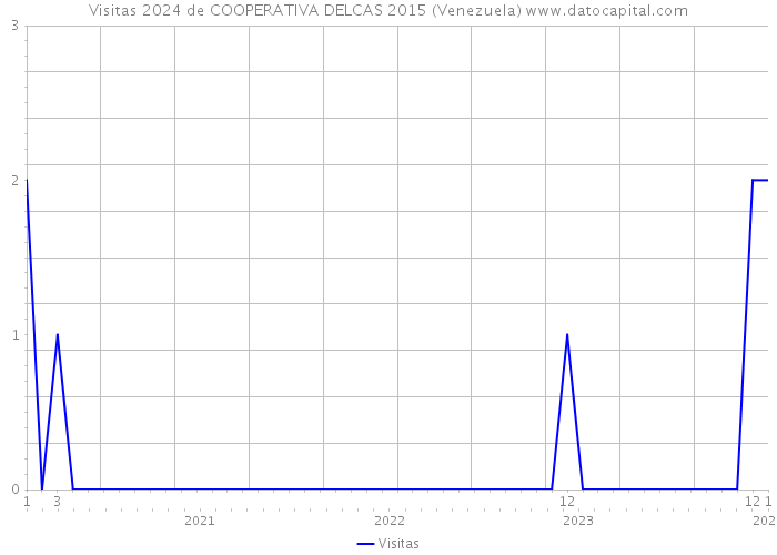 Visitas 2024 de COOPERATIVA DELCAS 2015 (Venezuela) 