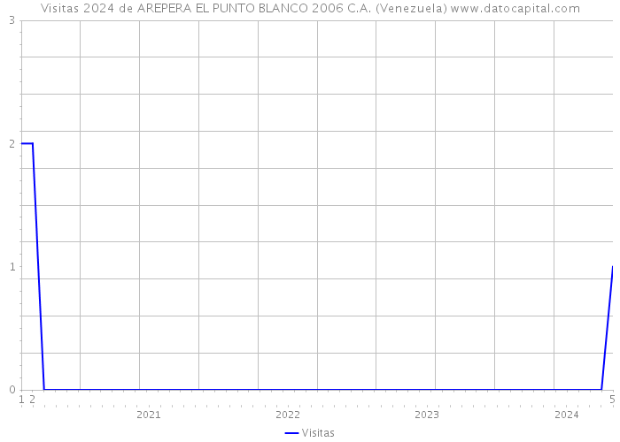 Visitas 2024 de AREPERA EL PUNTO BLANCO 2006 C.A. (Venezuela) 