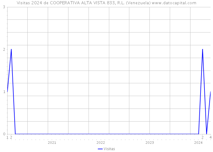 Visitas 2024 de COOPERATIVA ALTA VISTA 833, R.L. (Venezuela) 