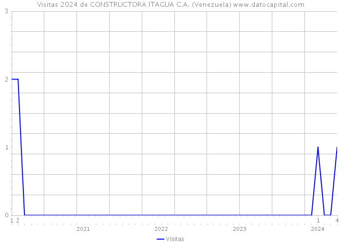 Visitas 2024 de CONSTRUCTORA ITAGUA C.A. (Venezuela) 