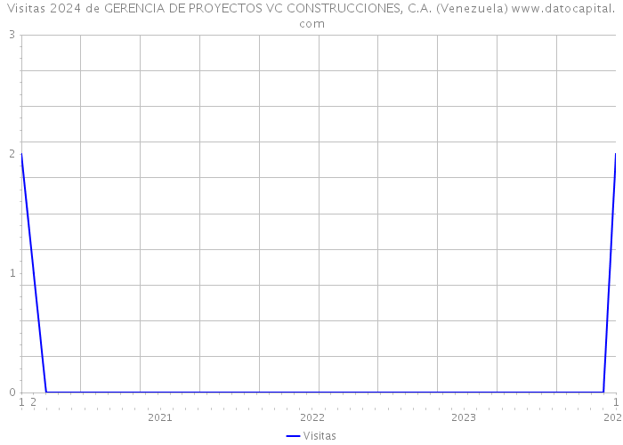 Visitas 2024 de GERENCIA DE PROYECTOS VC CONSTRUCCIONES, C.A. (Venezuela) 
