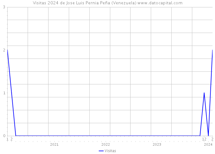 Visitas 2024 de Jose Luis Pernia Peña (Venezuela) 