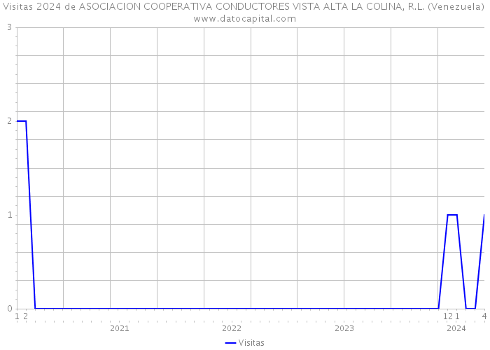 Visitas 2024 de ASOCIACION COOPERATIVA CONDUCTORES VISTA ALTA LA COLINA, R.L. (Venezuela) 