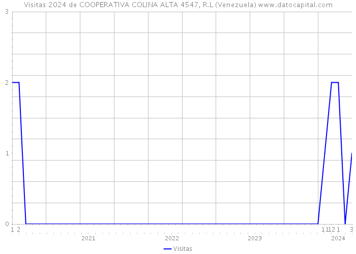 Visitas 2024 de COOPERATIVA COLINA ALTA 4547, R.L (Venezuela) 