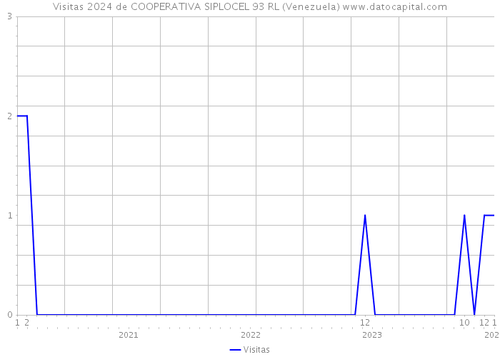Visitas 2024 de COOPERATIVA SIPLOCEL 93 RL (Venezuela) 