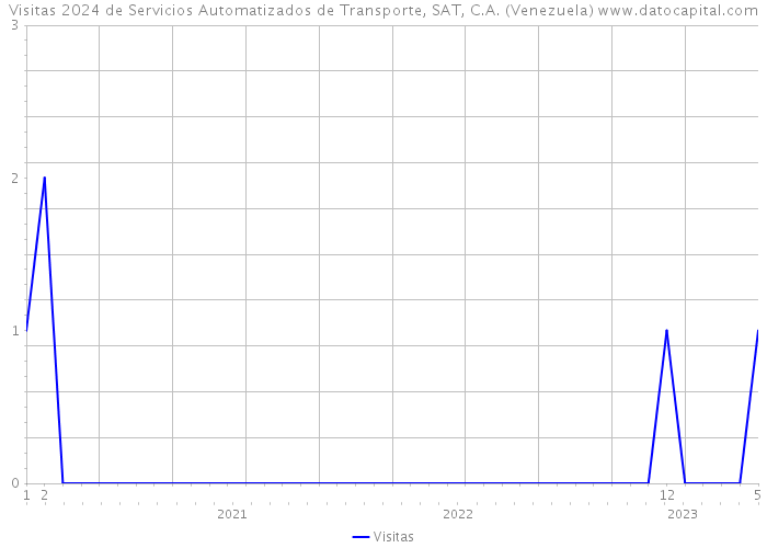 Visitas 2024 de Servicios Automatizados de Transporte, SAT, C.A. (Venezuela) 