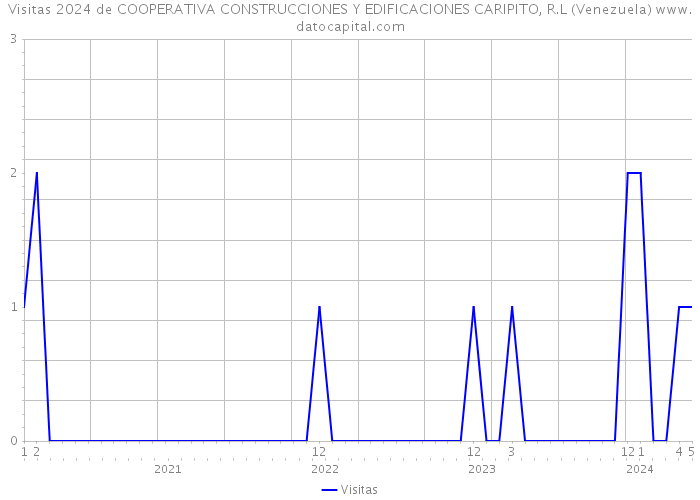 Visitas 2024 de COOPERATIVA CONSTRUCCIONES Y EDIFICACIONES CARIPITO, R.L (Venezuela) 