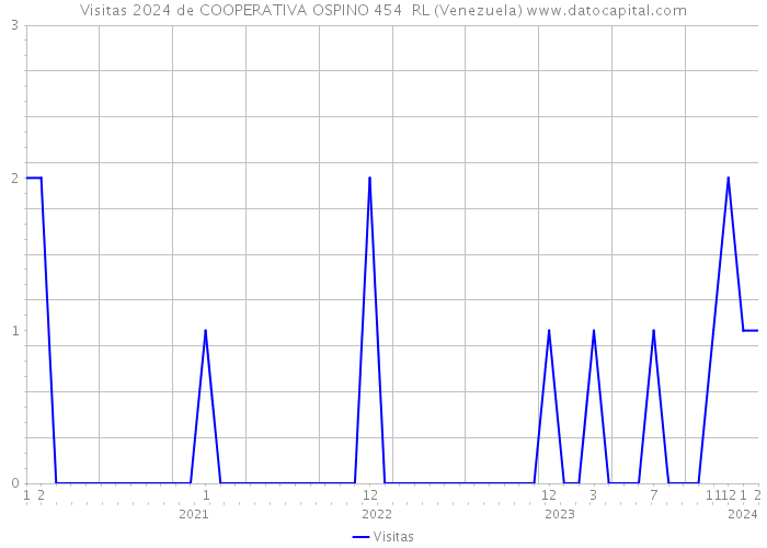 Visitas 2024 de COOPERATIVA OSPINO 454 RL (Venezuela) 
