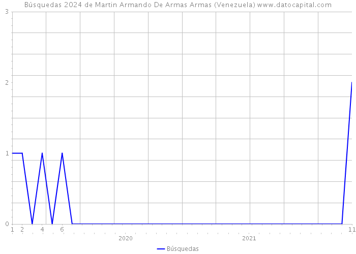 Búsquedas 2024 de Martin Armando De Armas Armas (Venezuela) 