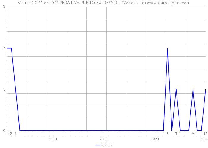 Visitas 2024 de COOPERATIVA PUNTO EXPRESS R.L (Venezuela) 