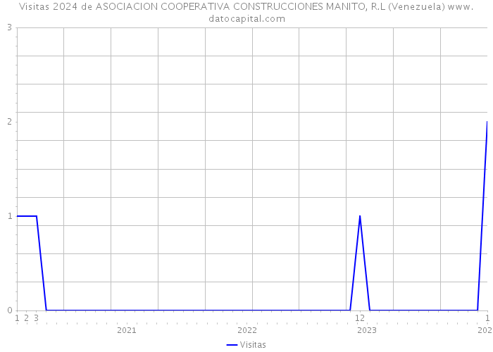 Visitas 2024 de ASOCIACION COOPERATIVA CONSTRUCCIONES MANITO, R.L (Venezuela) 