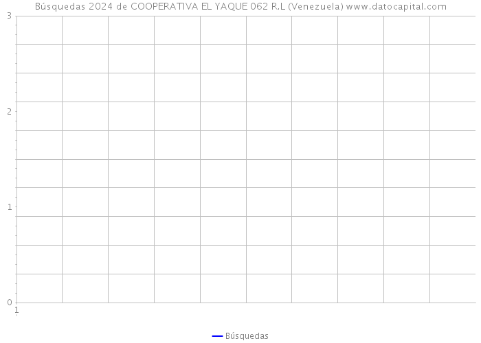 Búsquedas 2024 de COOPERATIVA EL YAQUE 062 R.L (Venezuela) 