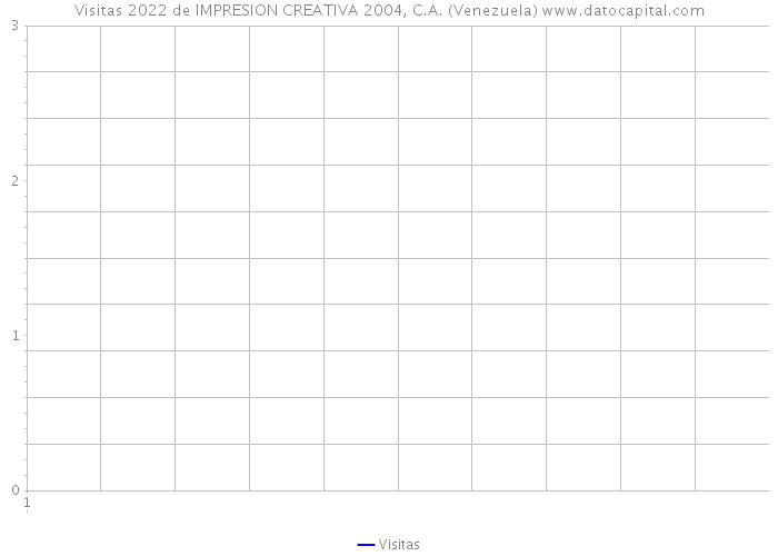 Visitas 2022 de IMPRESION CREATIVA 2004, C.A. (Venezuela) 