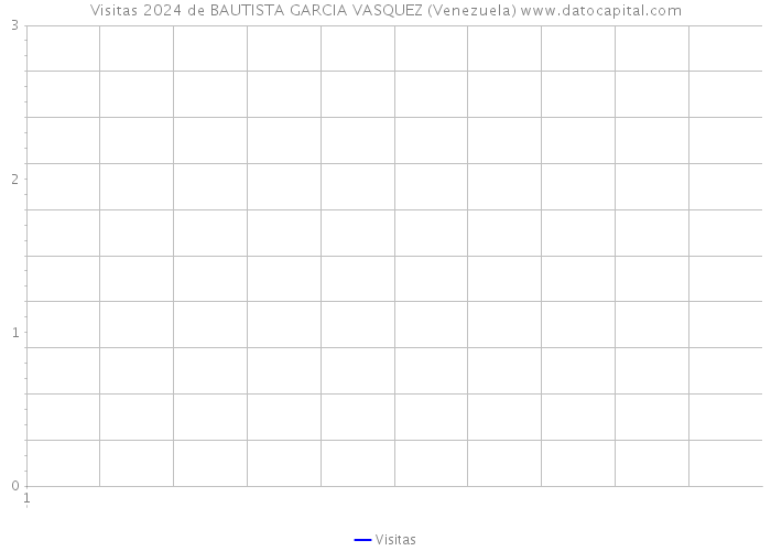 Visitas 2024 de BAUTISTA GARCIA VASQUEZ (Venezuela) 