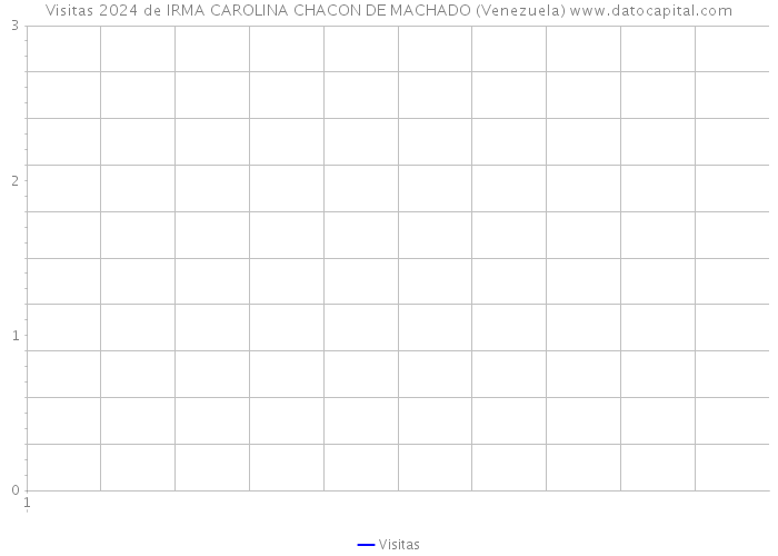 Visitas 2024 de IRMA CAROLINA CHACON DE MACHADO (Venezuela) 