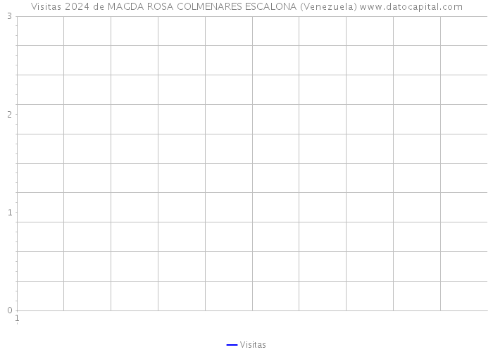 Visitas 2024 de MAGDA ROSA COLMENARES ESCALONA (Venezuela) 
