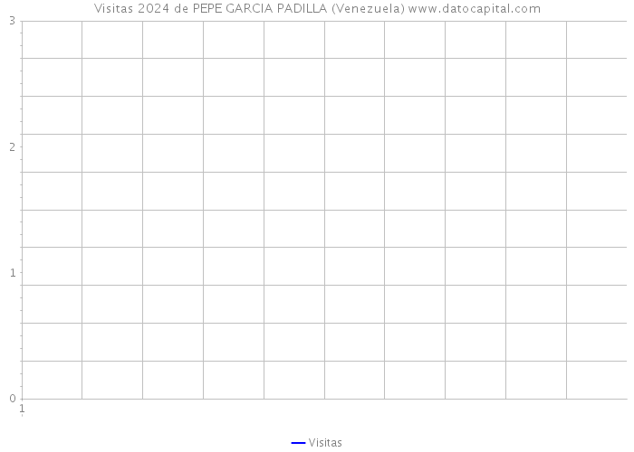 Visitas 2024 de PEPE GARCIA PADILLA (Venezuela) 