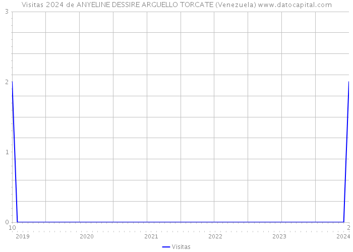 Visitas 2024 de ANYELINE DESSIRE ARGUELLO TORCATE (Venezuela) 