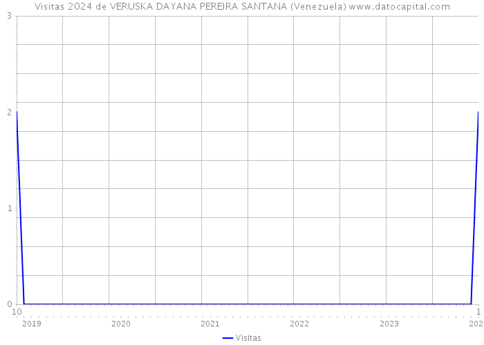 Visitas 2024 de VERUSKA DAYANA PEREIRA SANTANA (Venezuela) 