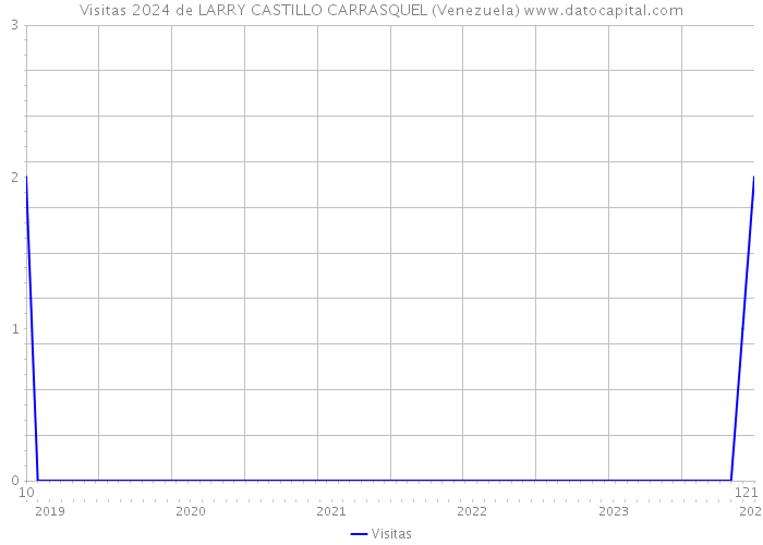 Visitas 2024 de LARRY CASTILLO CARRASQUEL (Venezuela) 