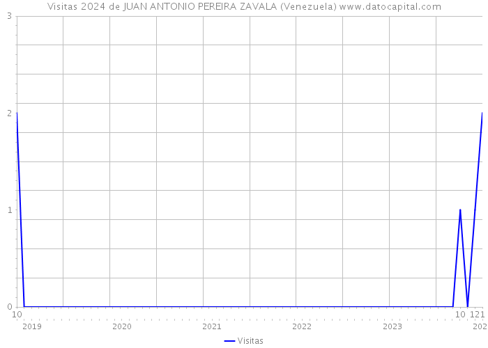 Visitas 2024 de JUAN ANTONIO PEREIRA ZAVALA (Venezuela) 