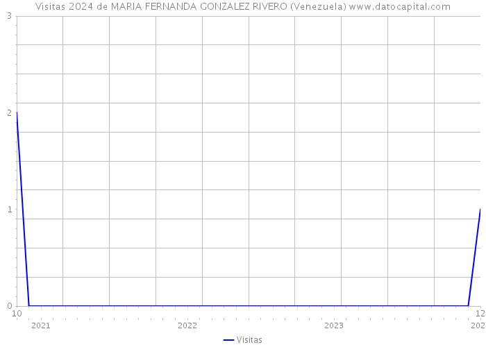 Visitas 2024 de MARIA FERNANDA GONZALEZ RIVERO (Venezuela) 