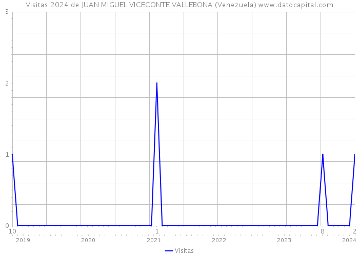 Visitas 2024 de JUAN MIGUEL VICECONTE VALLEBONA (Venezuela) 