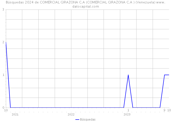 Búsquedas 2024 de COMERCIAL GIRAZONA C.A (COMERCIAL GIRAZONA C.A ) (Venezuela) 