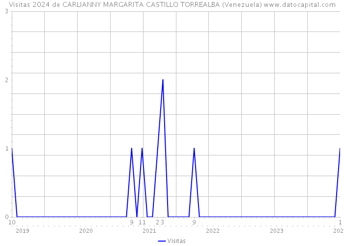 Visitas 2024 de CARLIANNY MARGARITA CASTILLO TORREALBA (Venezuela) 