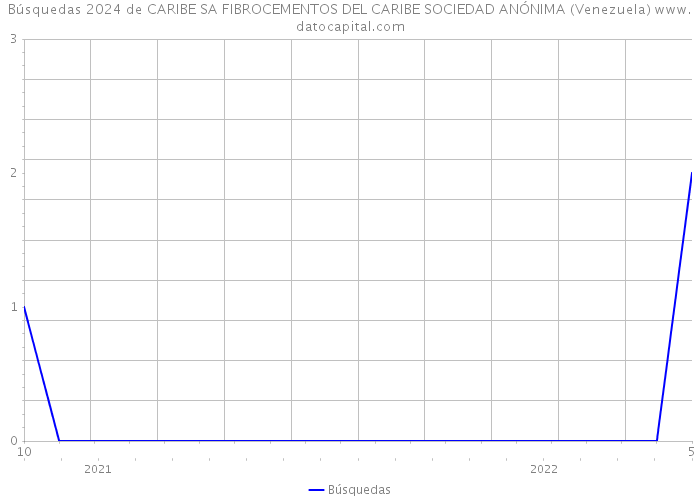 Búsquedas 2024 de CARIBE SA FIBROCEMENTOS DEL CARIBE SOCIEDAD ANÓNIMA (Venezuela) 