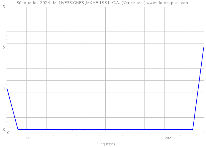 Búsquedas 2024 de INVERSIONES JM&AE 1531, C.A. (Venezuela) 