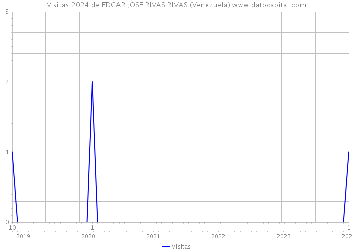 Visitas 2024 de EDGAR JOSE RIVAS RIVAS (Venezuela) 