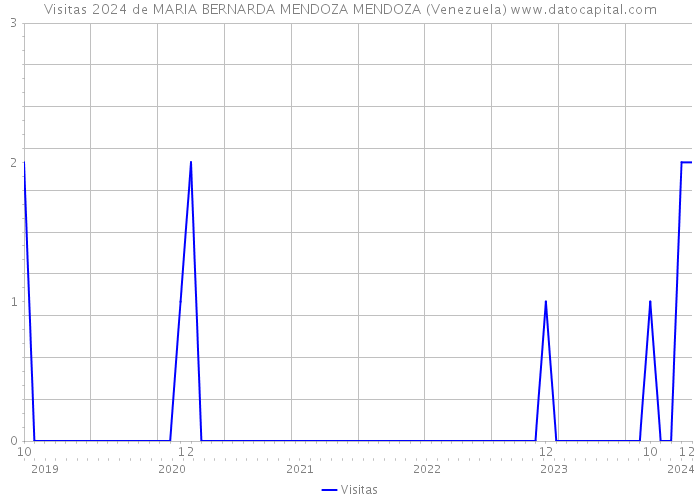 Visitas 2024 de MARIA BERNARDA MENDOZA MENDOZA (Venezuela) 
