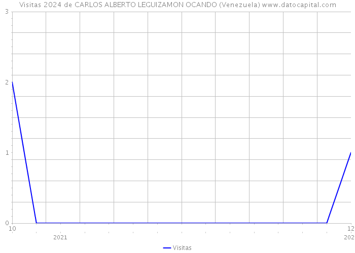 Visitas 2024 de CARLOS ALBERTO LEGUIZAMON OCANDO (Venezuela) 