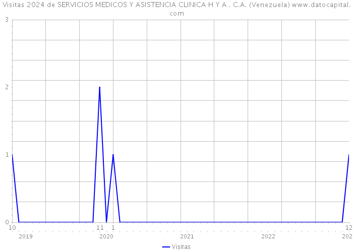 Visitas 2024 de SERVICIOS MEDICOS Y ASISTENCIA CLINICA H Y A . C.A. (Venezuela) 