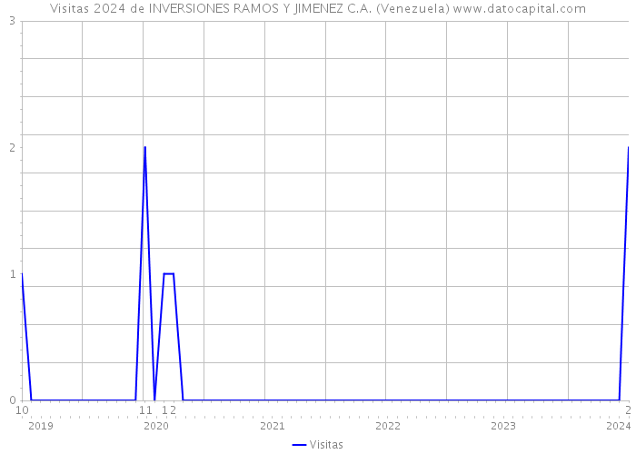 Visitas 2024 de INVERSIONES RAMOS Y JIMENEZ C.A. (Venezuela) 