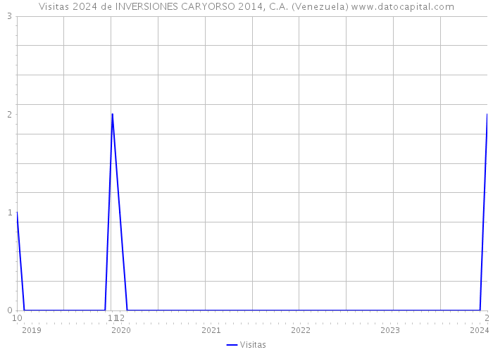 Visitas 2024 de INVERSIONES CARYORSO 2014, C.A. (Venezuela) 