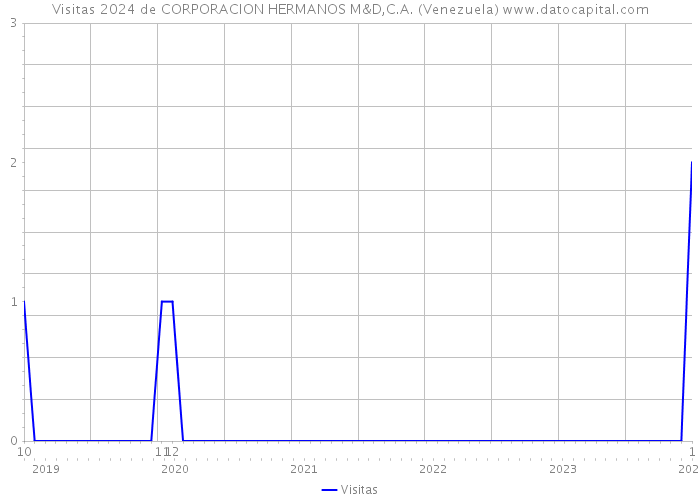 Visitas 2024 de CORPORACION HERMANOS M&D,C.A. (Venezuela) 