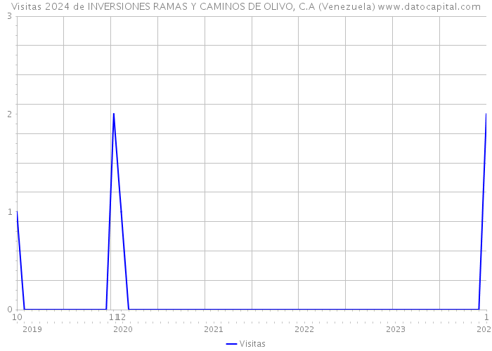 Visitas 2024 de INVERSIONES RAMAS Y CAMINOS DE OLIVO, C.A (Venezuela) 