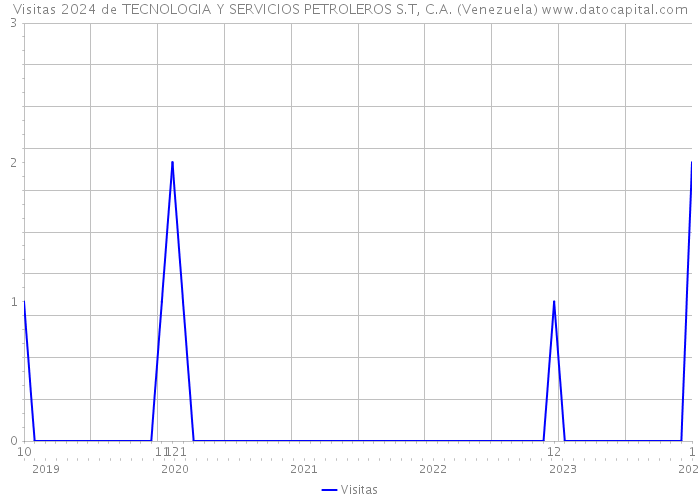 Visitas 2024 de TECNOLOGIA Y SERVICIOS PETROLEROS S.T, C.A. (Venezuela) 