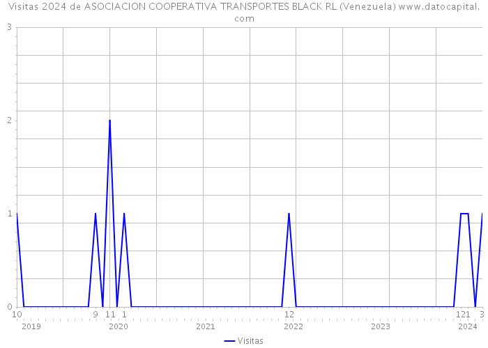 Visitas 2024 de ASOCIACION COOPERATIVA TRANSPORTES BLACK RL (Venezuela) 