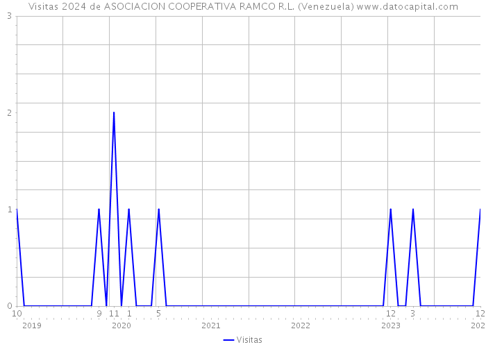 Visitas 2024 de ASOCIACION COOPERATIVA RAMCO R.L. (Venezuela) 