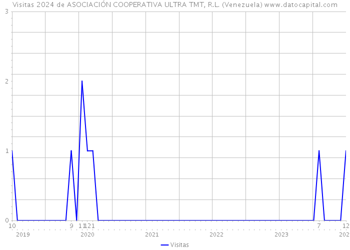Visitas 2024 de ASOCIACIÓN COOPERATIVA ULTRA TMT, R.L. (Venezuela) 