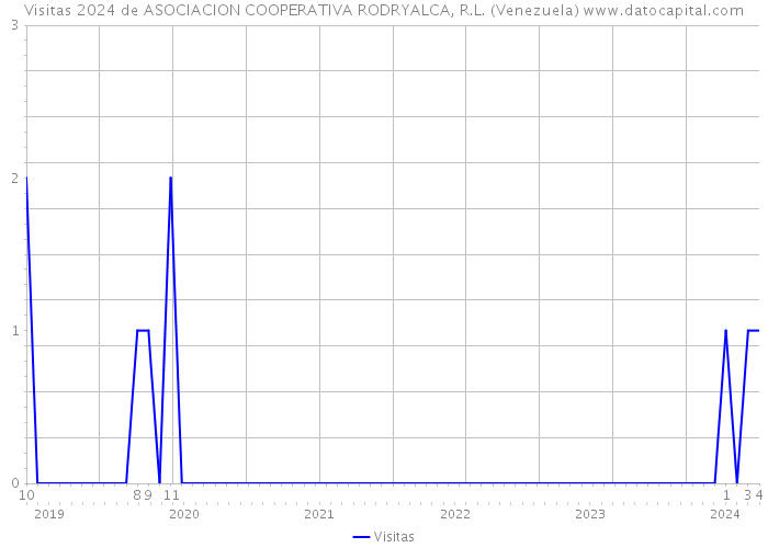 Visitas 2024 de ASOCIACION COOPERATIVA RODRYALCA, R.L. (Venezuela) 