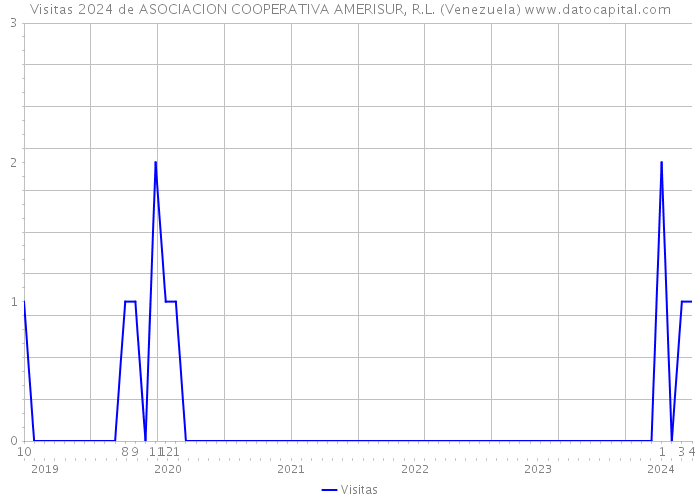 Visitas 2024 de ASOCIACION COOPERATIVA AMERISUR, R.L. (Venezuela) 