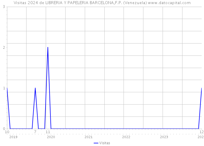 Visitas 2024 de LIBRERIA Y PAPELERIA BARCELONA,F.P. (Venezuela) 