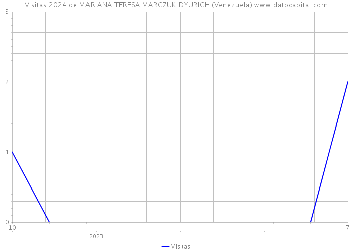 Visitas 2024 de MARIANA TERESA MARCZUK DYURICH (Venezuela) 