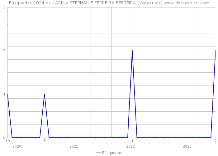 Búsquedas 2024 de KARINA STEPHANIE FERREIRA FERREIRA (Venezuela) 